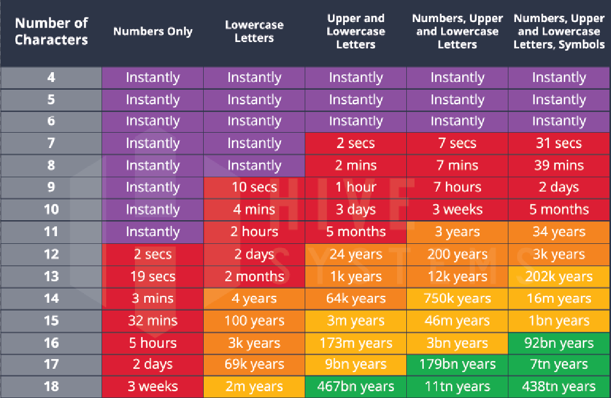 table with password cracking times